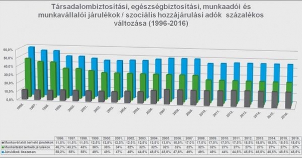 Járulékkulcsok változása 1996-2017