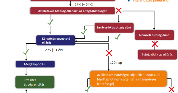 Tájékoztató a kettős adóztatás megszüntetése céljából indított európai uniós vitarendezési eljárásról