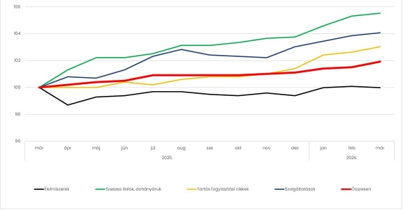 2026 márciusában a fogyasztói árindex 1,8 százalékkal nőtt éves szinten: milyen hatások érvényesülnek?