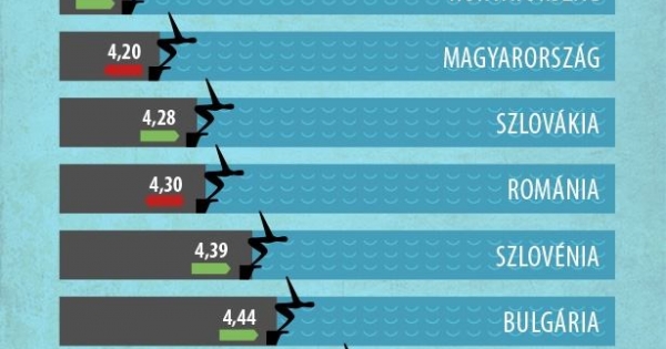 Mélyponton a versenyképesség