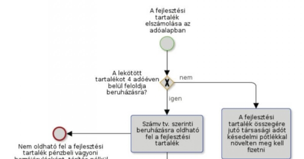 Ezt kell tudni a fejlesztési tartalék elszámolásáról az adóalapban