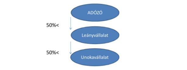 Csoportos áfaalanyiság alkalmazása – 3. rész