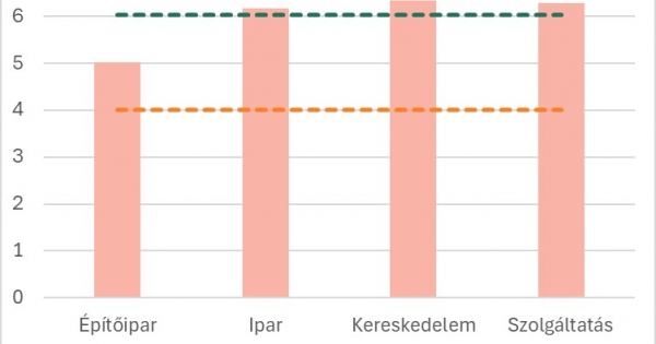 Ekkora béremeléssel számolnak idén a vállalkozások