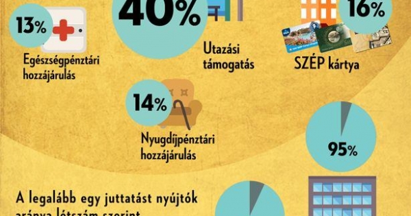 Főleg a nagyobb cégek cafeteriáznak - infografika