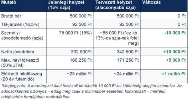 Akár 3 millió forinttal magasabb lakáshitelhez juthatnak a mediánbér alatt kereső családok az új adótervek bevezetésével