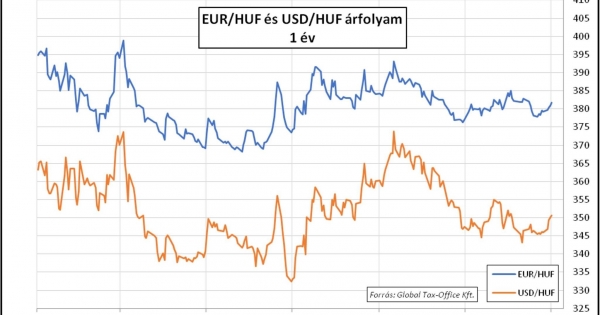 Terhelő kamatok – Heti Pénzpiac – 2024. 3. hét