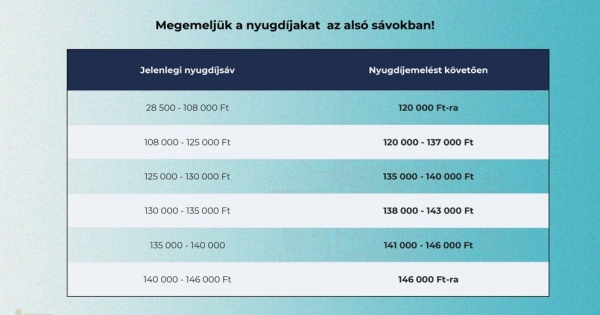 Kármán András bejelentette a TISZA-nyugdíjemelés részleteit
