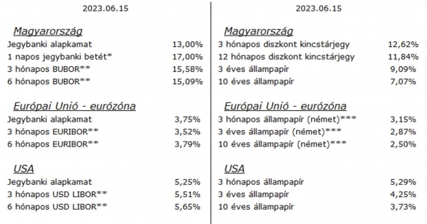 A kamatok hatása az ingatlanpiacra – Heti PénzPiac – 2023. 24. hét