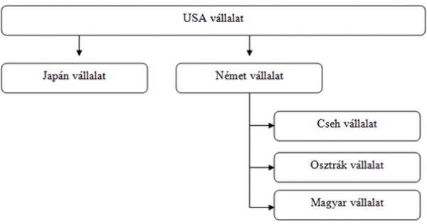 Cégcsoportok adótervezése, cégstruktúrák és megoldások - 2. rész