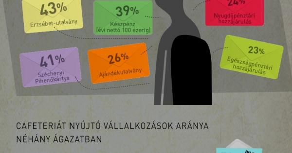Népszerű volt a cafeteria – infografika