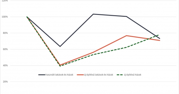 Ingatlan.com: újabb lökést kapott az új építésű ingatlanok piaca